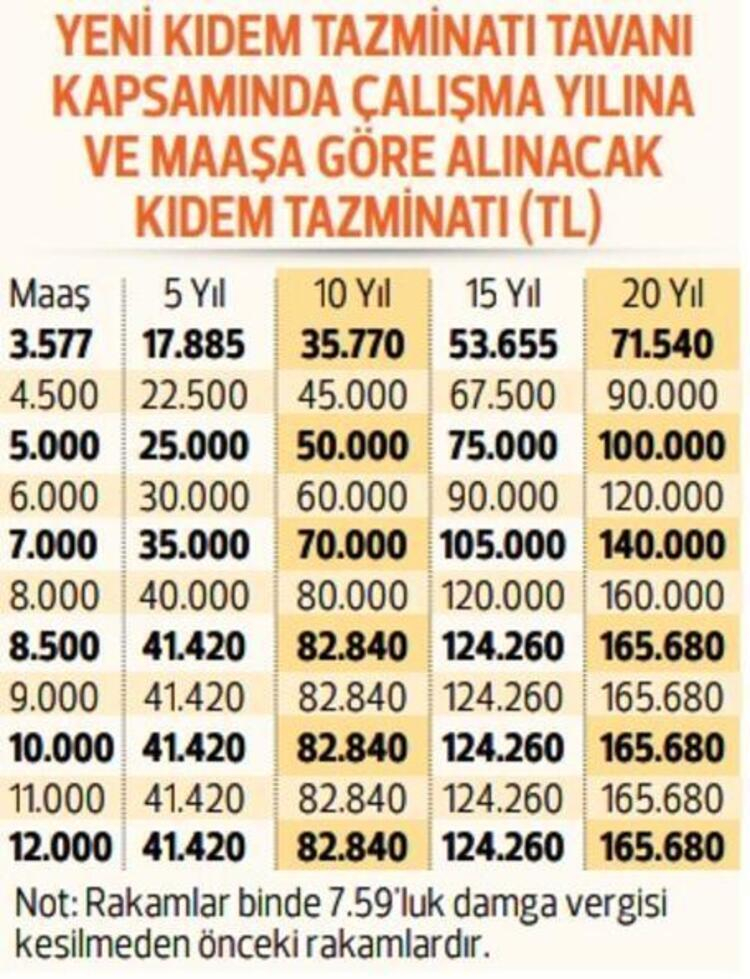 Tüm işçileri ilgilendiriyor! Kıdem tazminatında yeni tavan 8 bin 284 TL olarak belirlendi 6