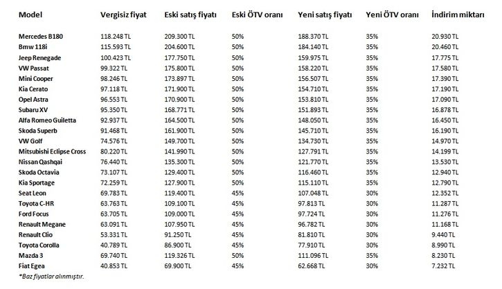 Arabalara büyük ÖTV indirimi geldi, Peki hangi araç ve markalara ne kadar indirim geldi? 7