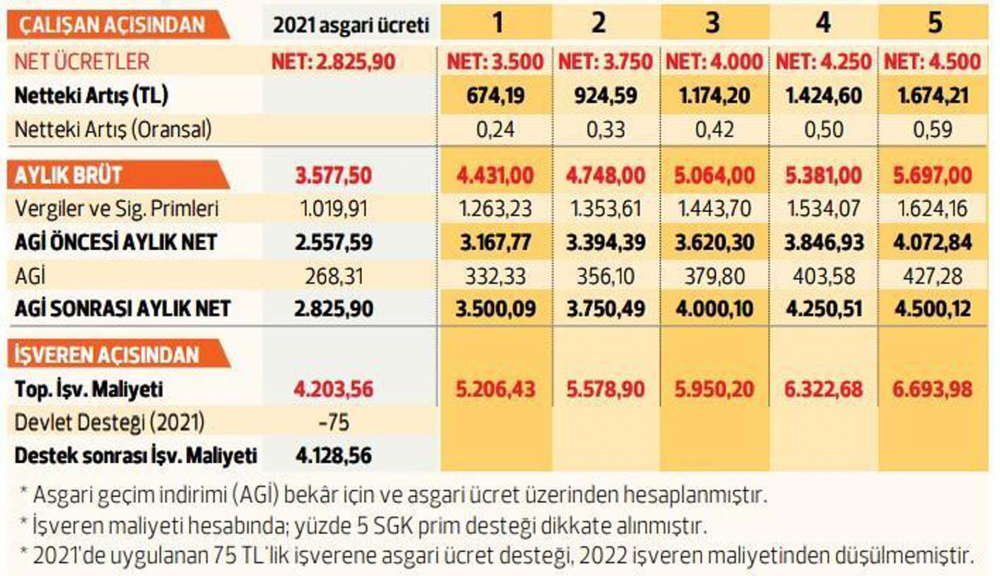 Asgari ücrette beş farklı zam senaryosu! Gelecek zam oranına göre net ve brüt maaş belli oldu! 7