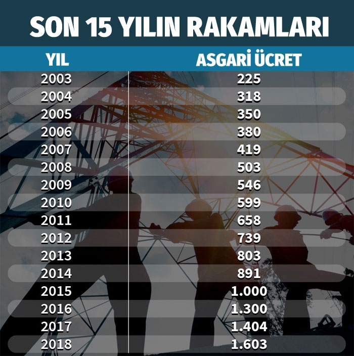 2019'da konuşulan Asgari Ücreti için net rakamlar heyecanlandırdı, 2019'da asgari ücret ve AGİ ne kadar olacak 16