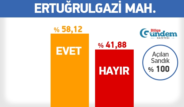 Pendik 16 Nisan Referandum Mahalle sonuçları 12