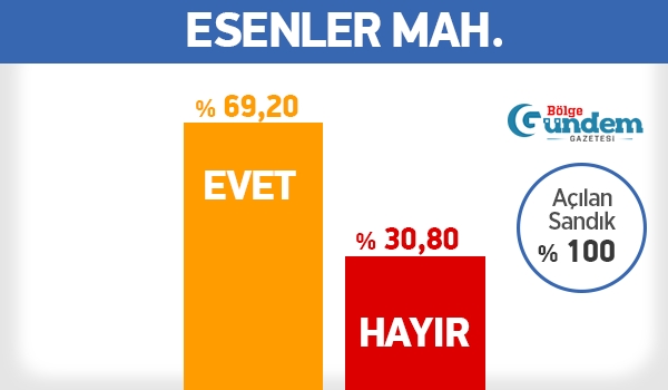 Pendik 16 Nisan Referandum Mahalle sonuçları 13