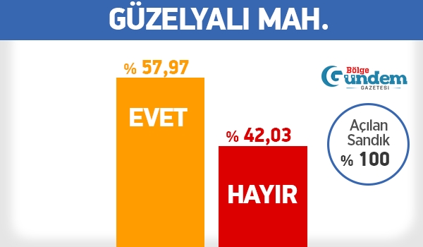 Pendik 16 Nisan Referandum Mahalle sonuçları 19