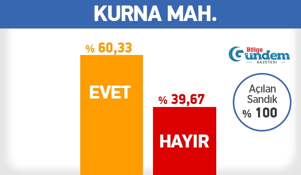 Pendik 16 Nisan Referandum Mahalle sonuçları 23