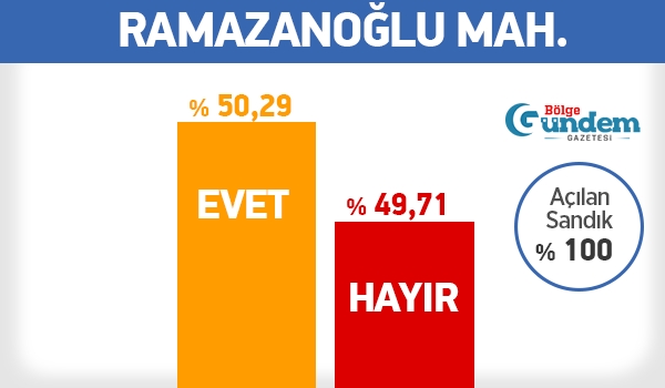 Pendik 16 Nisan Referandum Mahalle sonuçları 28