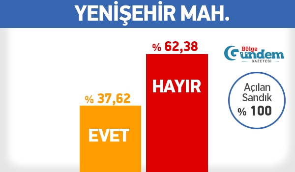 Pendik 16 Nisan Referandum Mahalle sonuçları 36