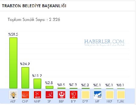 Trabzon 2014 yerel seçim sonuçları ilçe ilçe 1