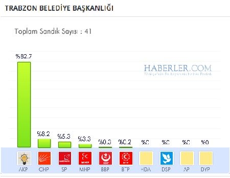 Trabzon 2014 yerel seçim sonuçları ilçe ilçe 10