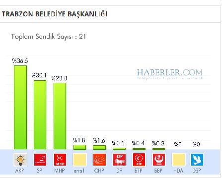 Trabzon 2014 yerel seçim sonuçları ilçe ilçe 11