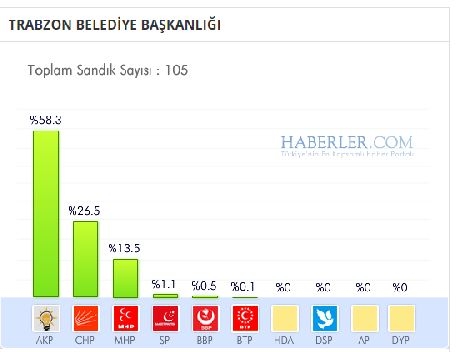 Trabzon 2014 yerel seçim sonuçları ilçe ilçe 12