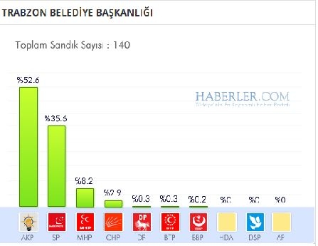 Trabzon 2014 yerel seçim sonuçları ilçe ilçe 13