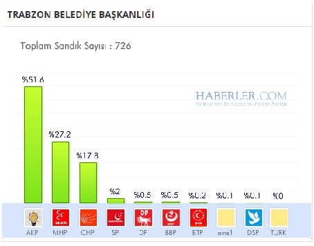 Trabzon 2014 yerel seçim sonuçları ilçe ilçe 14