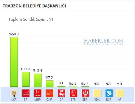 Trabzon 2014 yerel seçim sonuçları ilçe ilçe 15