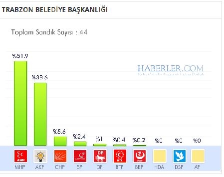 Trabzon 2014 yerel seçim sonuçları ilçe ilçe 16