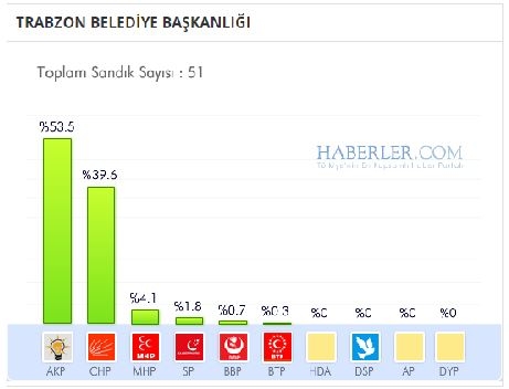 Trabzon 2014 yerel seçim sonuçları ilçe ilçe 17