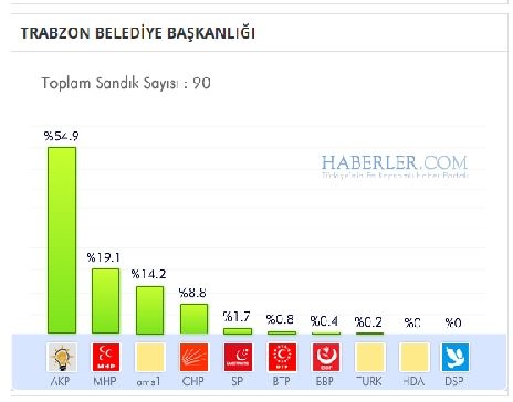 Trabzon 2014 yerel seçim sonuçları ilçe ilçe 18