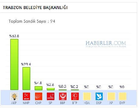 Trabzon 2014 yerel seçim sonuçları ilçe ilçe 19