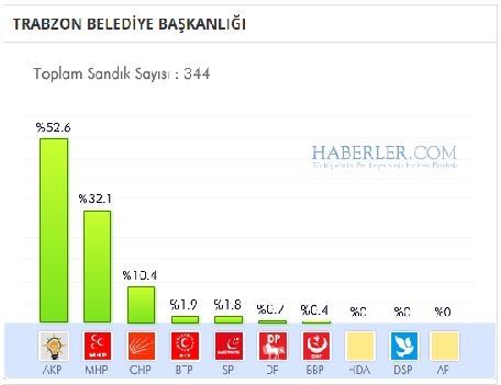 Trabzon 2014 yerel seçim sonuçları ilçe ilçe 2