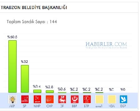 Trabzon 2014 yerel seçim sonuçları ilçe ilçe 3