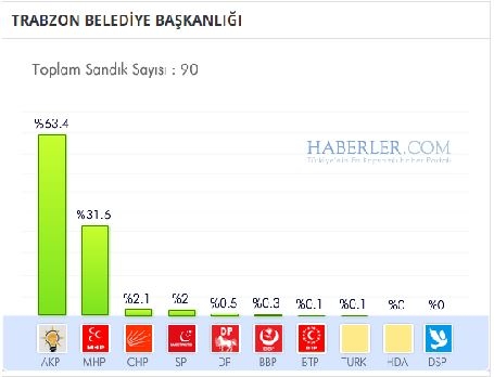 Trabzon 2014 yerel seçim sonuçları ilçe ilçe 4