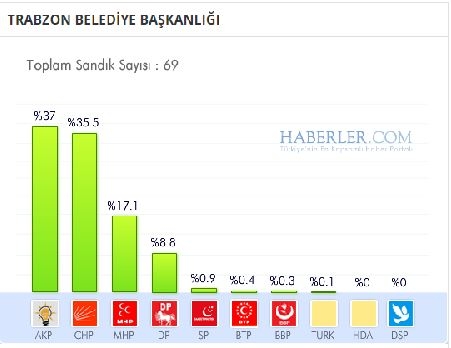 Trabzon 2014 yerel seçim sonuçları ilçe ilçe 5