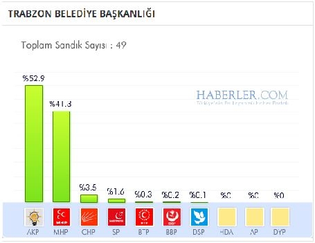 Trabzon 2014 yerel seçim sonuçları ilçe ilçe 6