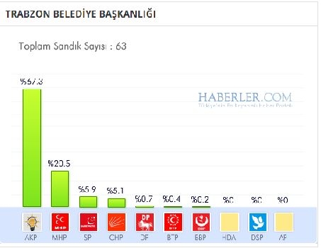 Trabzon 2014 yerel seçim sonuçları ilçe ilçe 7