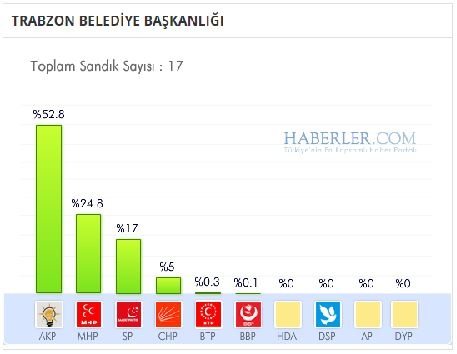 Trabzon 2014 yerel seçim sonuçları ilçe ilçe 8