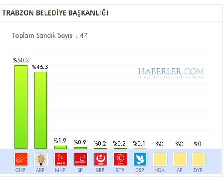 Trabzon 2014 yerel seçim sonuçları ilçe ilçe 9