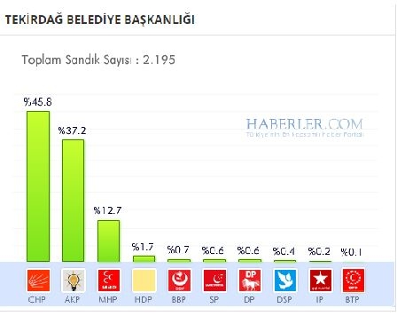 Tekirdağ 2014 yerel seçim sonuçları ilçe ilçe 1