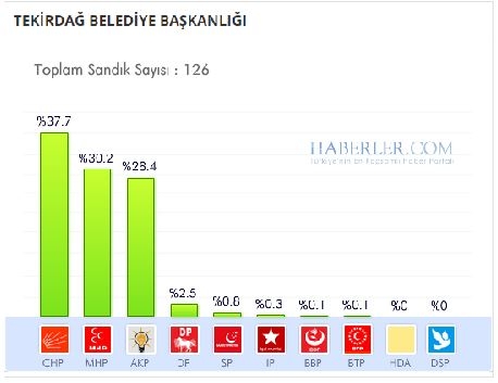 Tekirdağ 2014 yerel seçim sonuçları ilçe ilçe 10