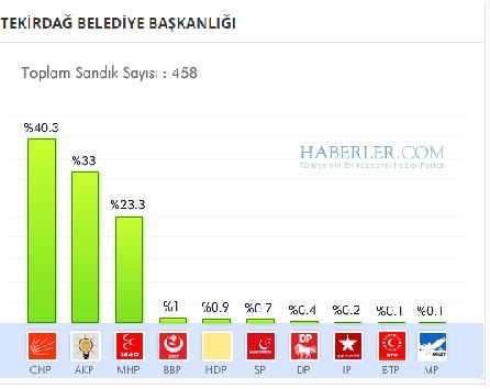 Tekirdağ 2014 yerel seçim sonuçları ilçe ilçe 11