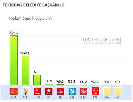 Tekirdağ 2014 yerel seçim sonuçları ilçe ilçe 12