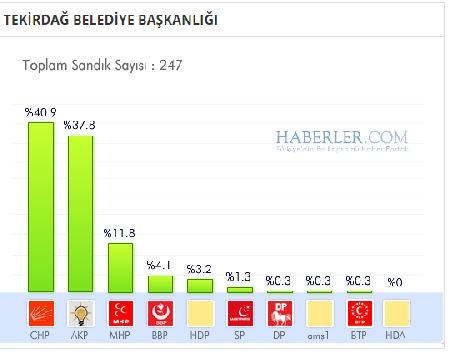 Tekirdağ 2014 yerel seçim sonuçları ilçe ilçe 2