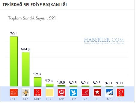 Tekirdağ 2014 yerel seçim sonuçları ilçe ilçe 3