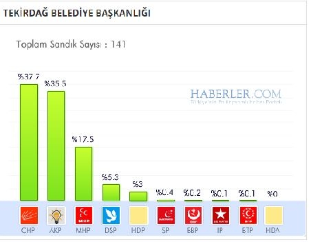 Tekirdağ 2014 yerel seçim sonuçları ilçe ilçe 4