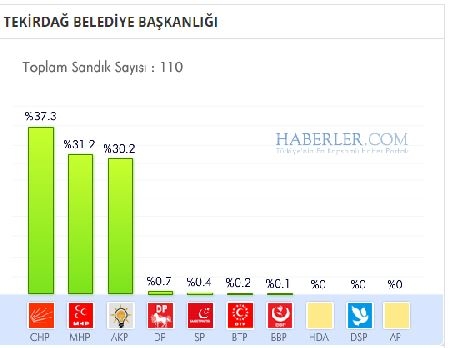 Tekirdağ 2014 yerel seçim sonuçları ilçe ilçe 5