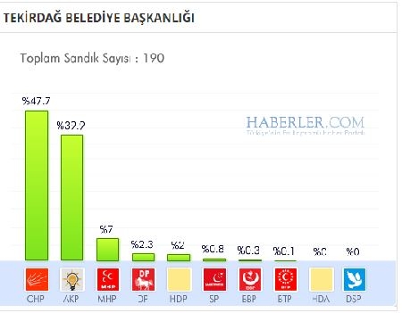 Tekirdağ 2014 yerel seçim sonuçları ilçe ilçe 6