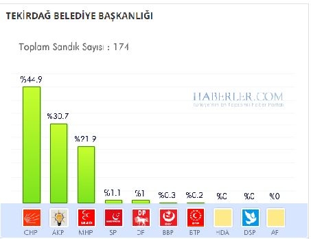 Tekirdağ 2014 yerel seçim sonuçları ilçe ilçe 7