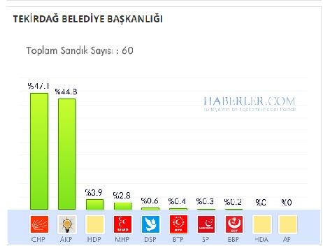 Tekirdağ 2014 yerel seçim sonuçları ilçe ilçe 8