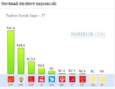 Tekirdağ 2014 yerel seçim sonuçları ilçe ilçe 9