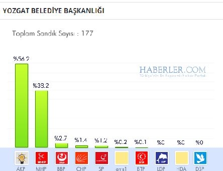 Yozgat 2014 yerel seçim sonuçları ilçe ilçe 1