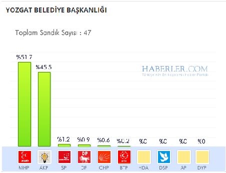 Yozgat 2014 yerel seçim sonuçları ilçe ilçe 10