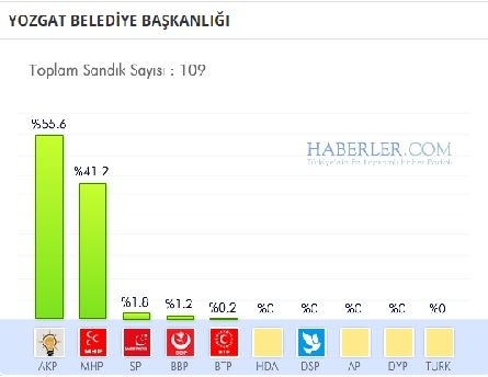 Yozgat 2014 yerel seçim sonuçları ilçe ilçe 11