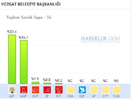 Yozgat 2014 yerel seçim sonuçları ilçe ilçe 12