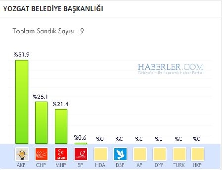 Yozgat 2014 yerel seçim sonuçları ilçe ilçe 13