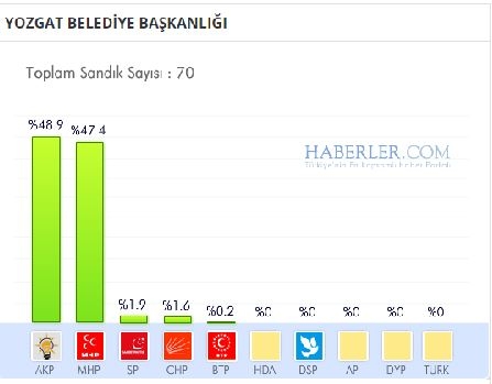 Yozgat 2014 yerel seçim sonuçları ilçe ilçe 14