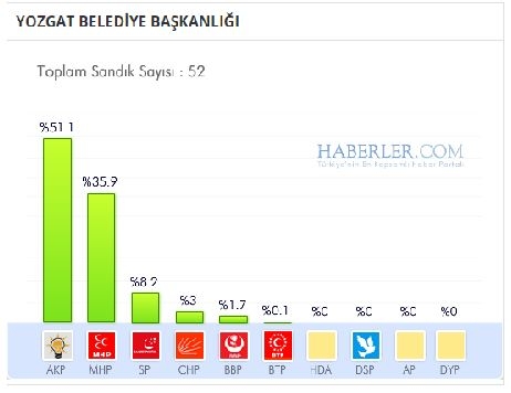 Yozgat 2014 yerel seçim sonuçları ilçe ilçe 2