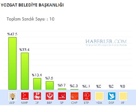 Yozgat 2014 yerel seçim sonuçları ilçe ilçe 3