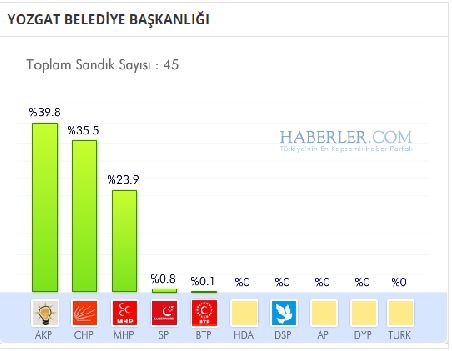 Yozgat 2014 yerel seçim sonuçları ilçe ilçe 4